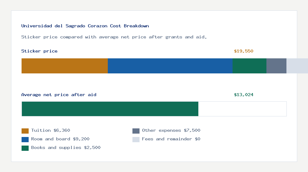 Universidad del Sagrado Corazon cost of attendance breakdown - $6,360 tuition vs $13,024 average net price after financial aid
