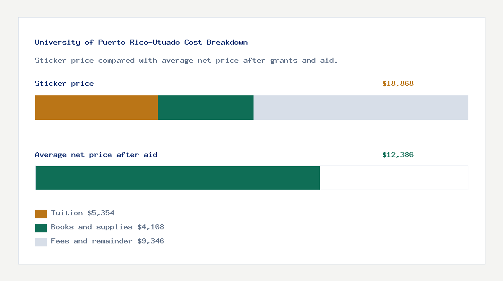 University of Puerto Rico-Utuado cost of attendance breakdown - $5,354 tuition vs $12,386 average net price after financial aid