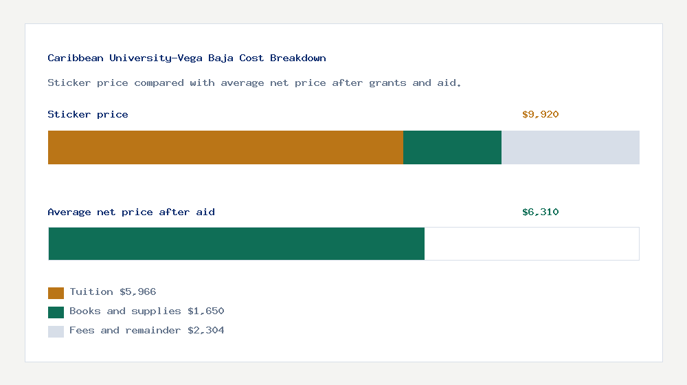 Caribbean University-Vega Baja cost of attendance breakdown - $5,966 tuition vs $6,310 average net price after financial aid