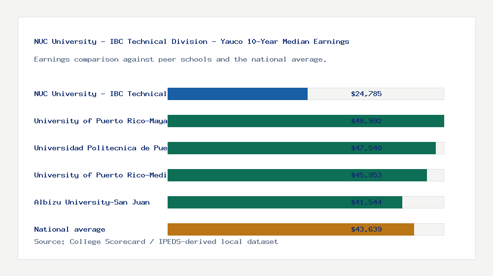 NUC University - IBC Technical Division - Yauco earnings comparison bar chart - $24,785 median 10-year earnings compared with peer schools and the national average