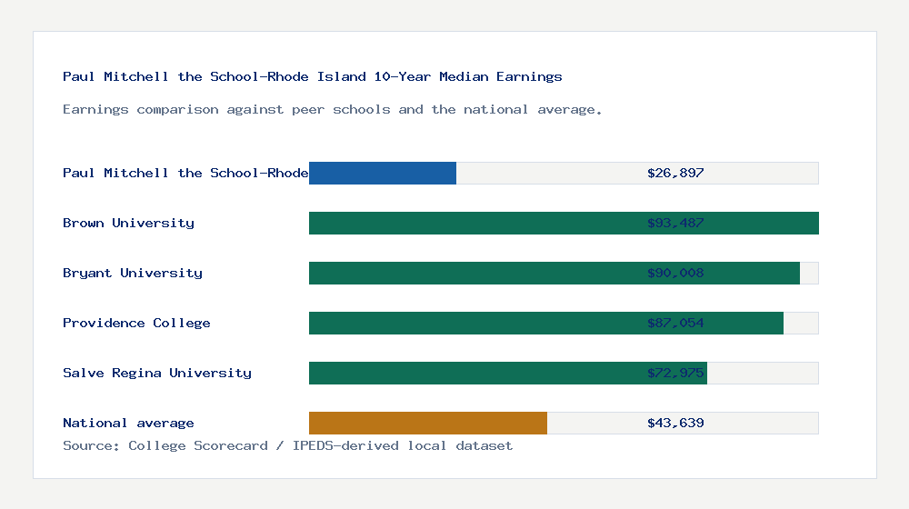 Paul Mitchell the School-Rhode Island earnings comparison bar chart - $26,897 median 10-year earnings compared with peer schools and the national average