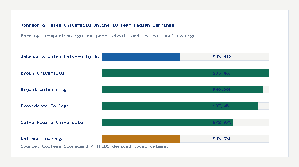 Johnson & Wales University-Online earnings comparison bar chart - $43,418 median 10-year earnings compared with peer schools and the national average