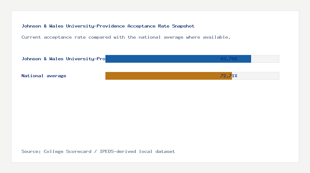 Johnson & Wales University-Providence acceptance rate chart showing 83.70% acceptance rate compared with the national average
