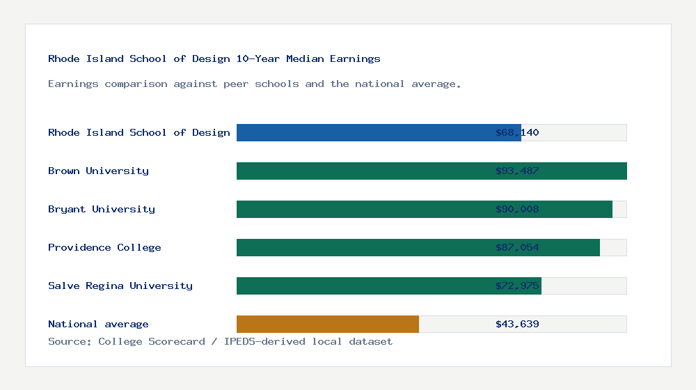 Rhode Island School of Design earnings comparison bar chart - $68,140 median 10-year earnings compared with peer schools and the national average