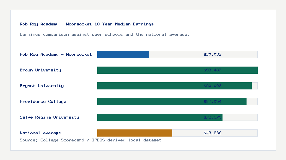 Rob Roy Academy - Woonsocket earnings comparison bar chart - $30,033 median 10-year earnings compared with peer schools and the national average