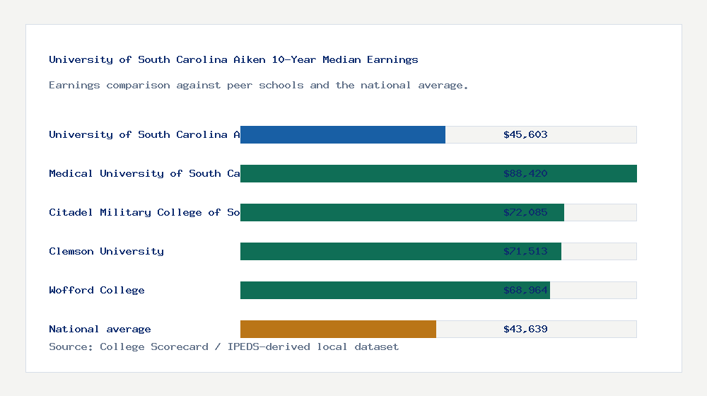 University of South Carolina Aiken earnings comparison bar chart - $45,603 median 10-year earnings compared with peer schools and the national average