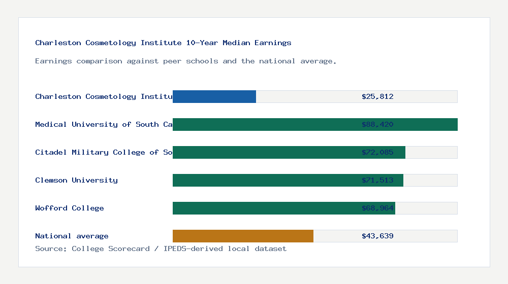 Charleston Cosmetology Institute earnings comparison bar chart - $25,812 median 10-year earnings compared with peer schools and the national average