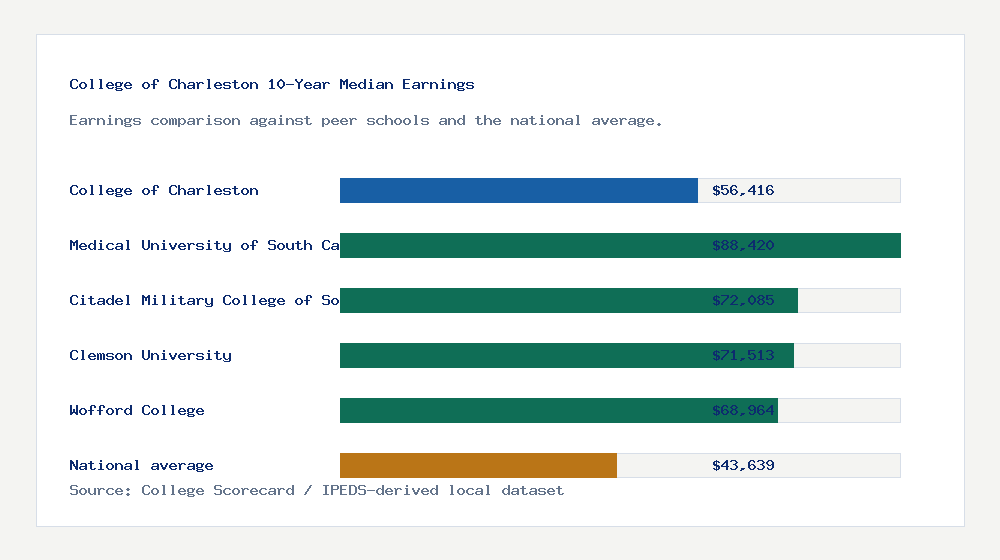 College of Charleston earnings comparison bar chart - $56,416 median 10-year earnings compared with peer schools and the national average