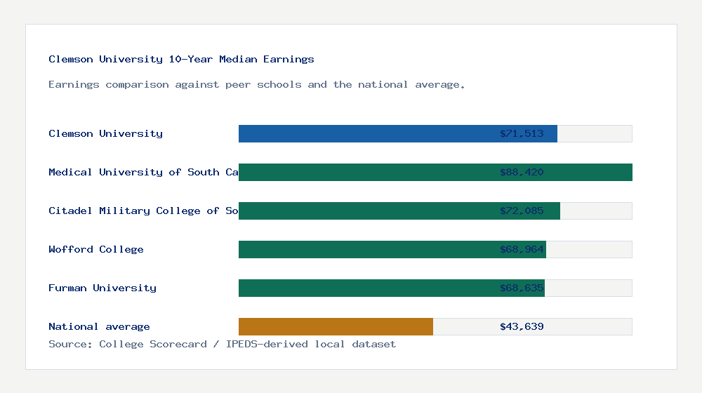 Clemson University earnings comparison bar chart - $71,513 median 10-year earnings compared with peer schools and the national average