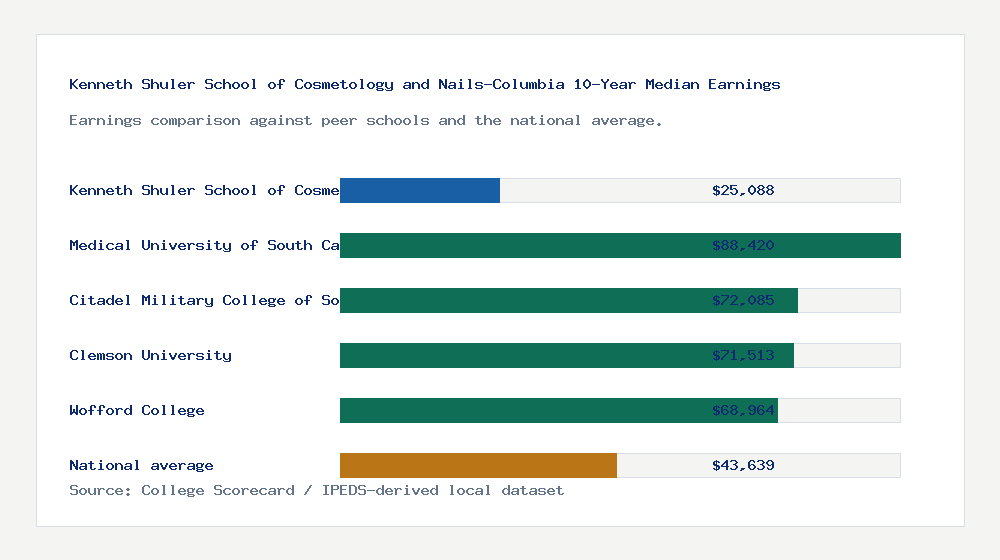 Kenneth Shuler School of Cosmetology and Nails-Columbia earnings comparison bar chart - $25,088 median 10-year earnings compared with peer schools and the national average