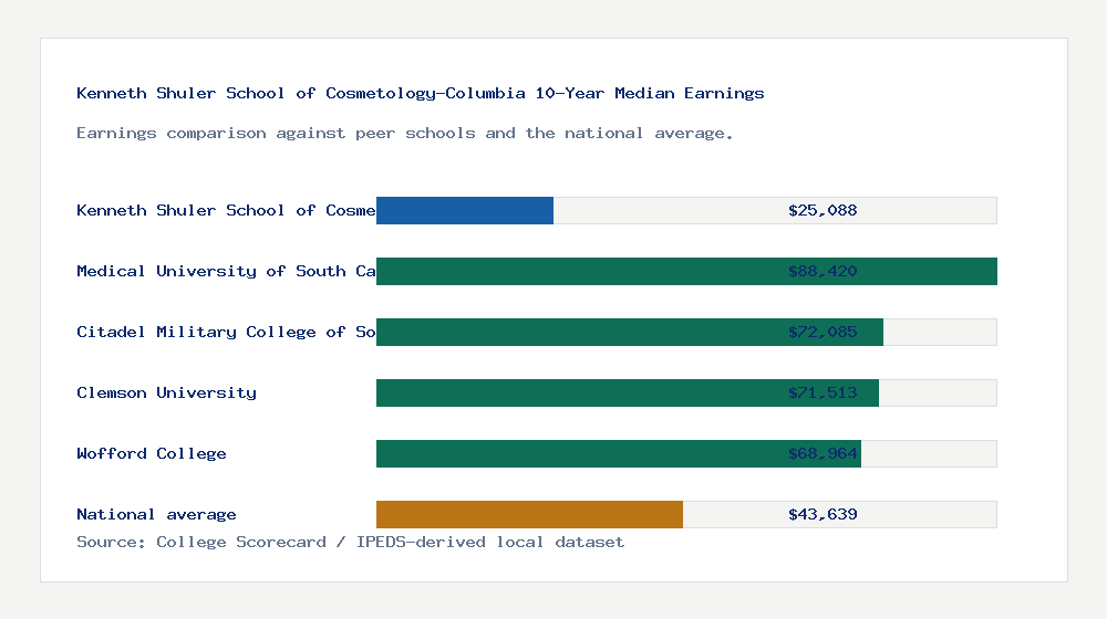 Kenneth Shuler School of Cosmetology-Columbia earnings comparison bar chart - $25,088 median 10-year earnings compared with peer schools and the national average