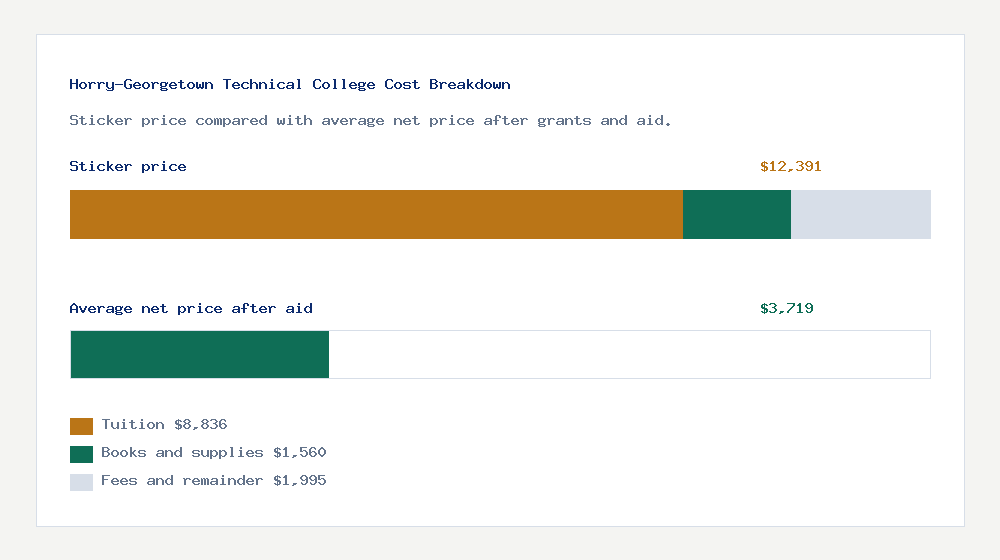 Horry-Georgetown Technical College cost of attendance breakdown - $8,836 tuition vs $3,719 average net price after financial aid