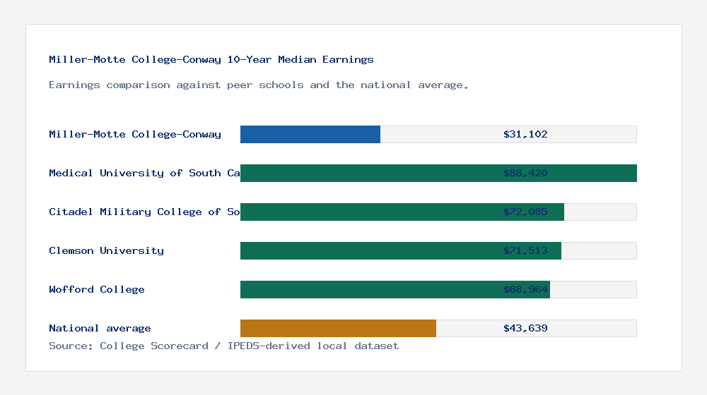 Miller-Motte College-Conway earnings comparison bar chart - $31,102 median 10-year earnings compared with peer schools and the national average