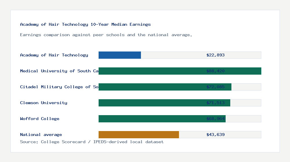 Academy of Hair Technology earnings comparison bar chart - $22,893 median 10-year earnings compared with peer schools and the national average