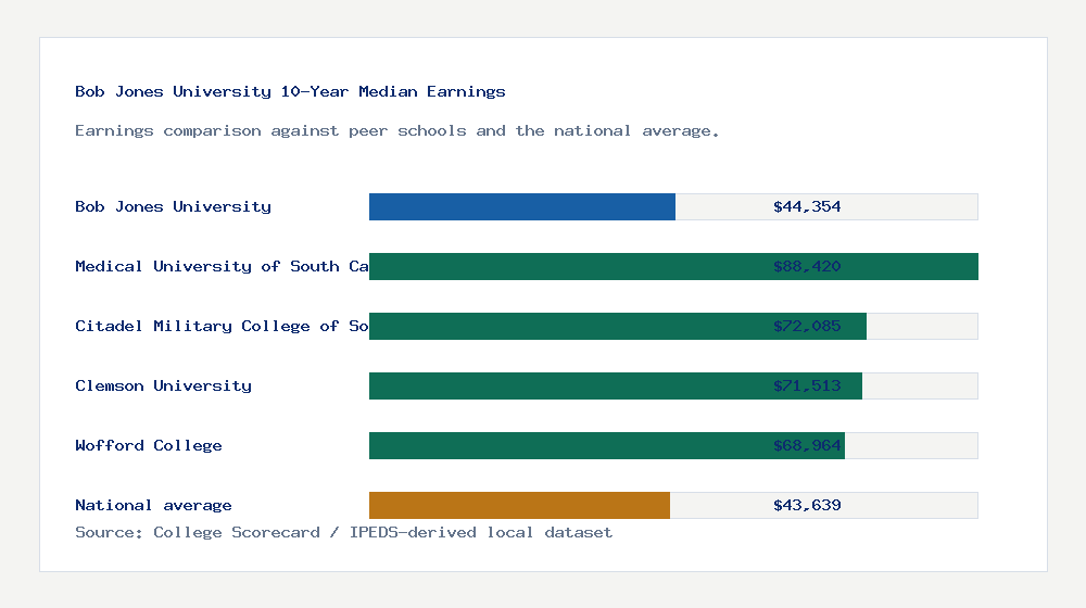 Bob Jones University earnings comparison bar chart - $44,354 median 10-year earnings compared with peer schools and the national average
