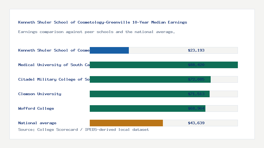 Kenneth Shuler School of Cosmetology-Greenville earnings comparison bar chart - $23,193 median 10-year earnings compared with peer schools and the national average