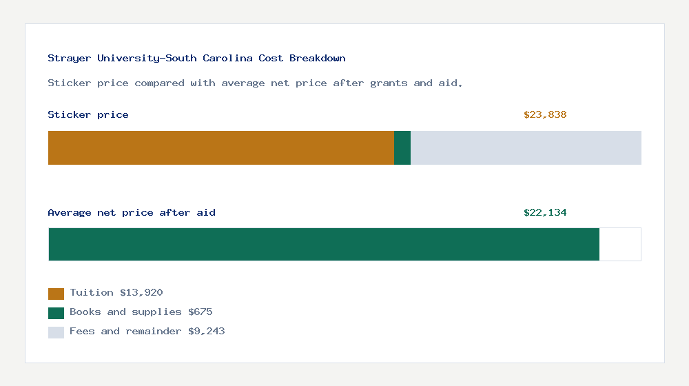 Strayer University-South Carolina cost of attendance breakdown - $13,920 tuition vs $22,134 average net price after financial aid