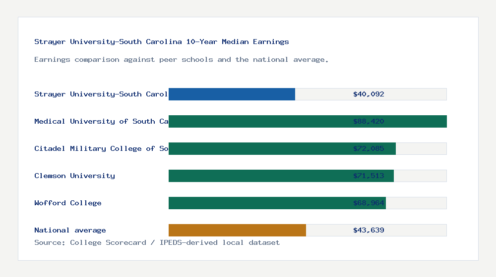 Strayer University-South Carolina earnings comparison bar chart - $40,092 median 10-year earnings compared with peer schools and the national average