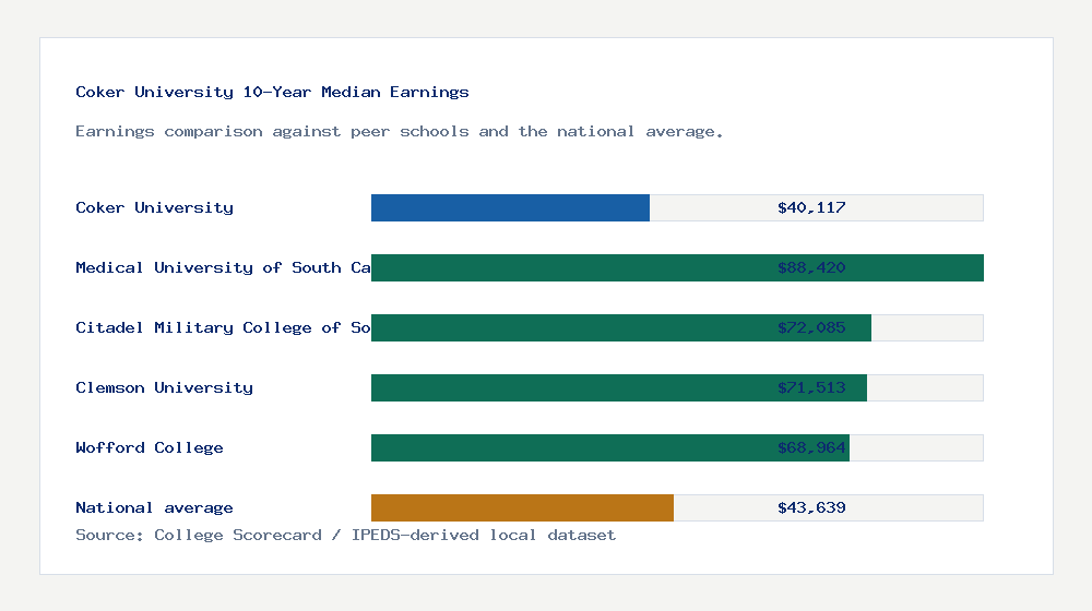 Coker University earnings comparison bar chart - $40,117 median 10-year earnings compared with peer schools and the national average