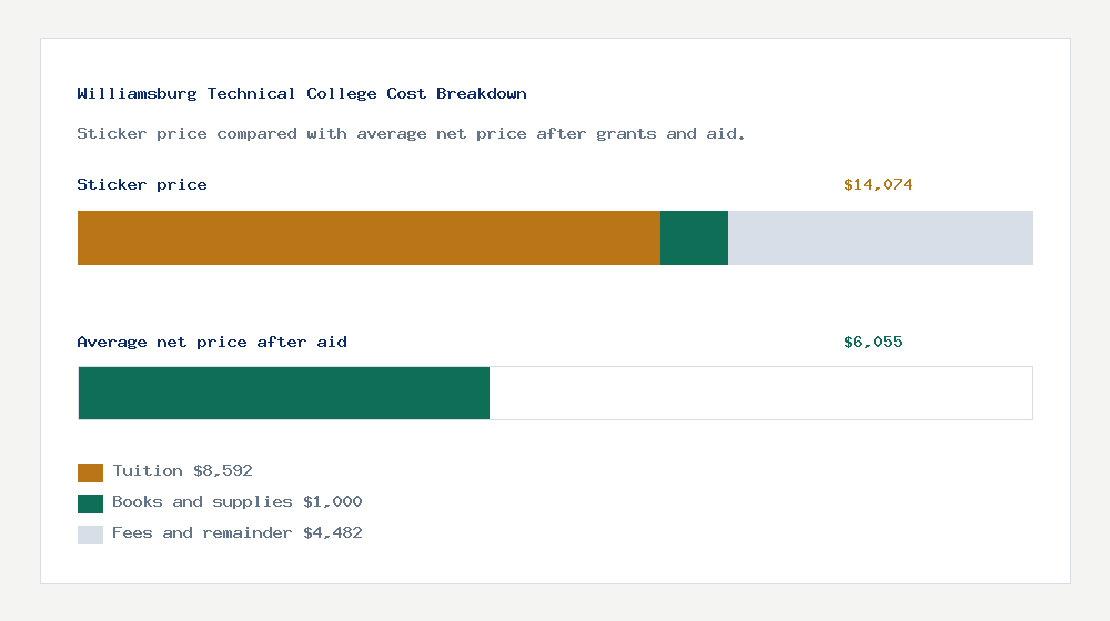 Williamsburg Technical College cost of attendance breakdown - $8,592 tuition vs $6,055 average net price after financial aid