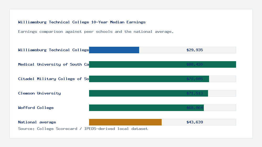 Williamsburg Technical College earnings comparison bar chart - $29,935 median 10-year earnings compared with peer schools and the national average