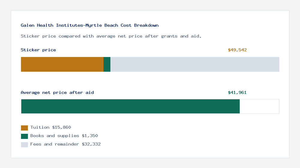 Galen Health Institutes-Myrtle Beach cost of attendance breakdown - $15,860 tuition vs $41,961 average net price after financial aid
