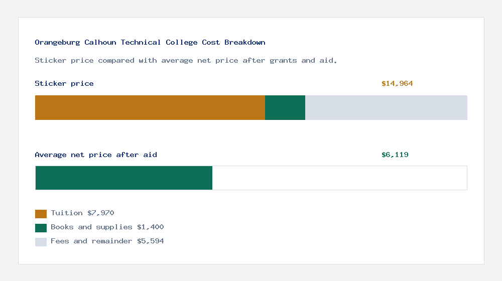 Orangeburg Calhoun Technical College cost of attendance breakdown - $7,970 tuition vs $6,119 average net price after financial aid