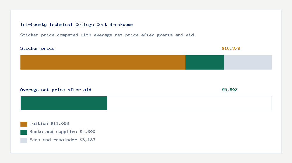 Tri-County Technical College cost of attendance breakdown - $11,096 tuition vs $5,807 average net price after financial aid