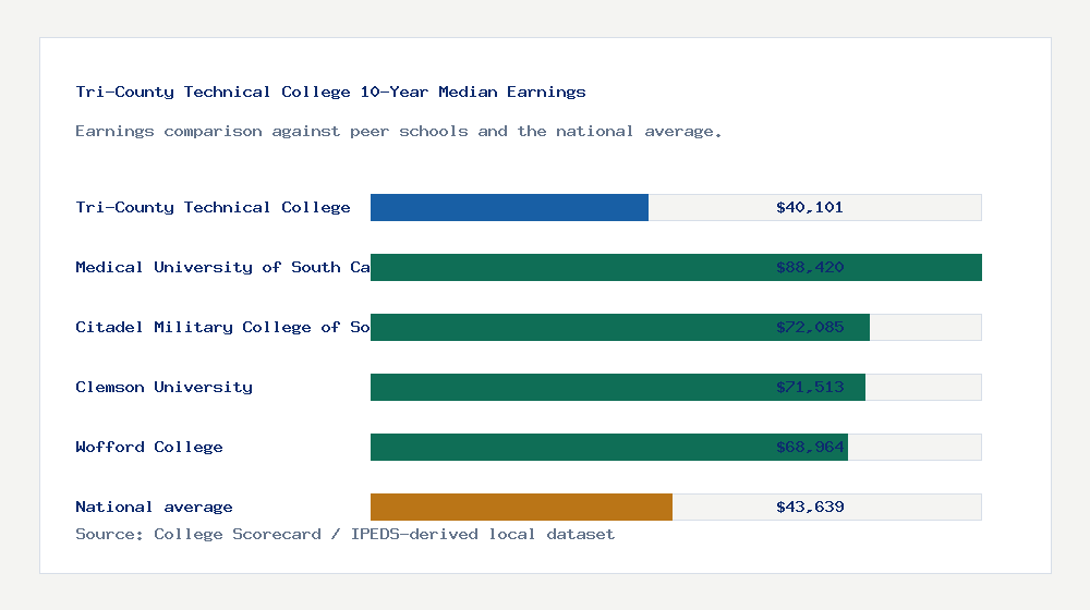 Tri-County Technical College earnings comparison bar chart - $40,101 median 10-year earnings compared with peer schools and the national average