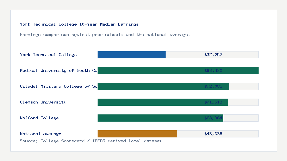 York Technical College earnings comparison bar chart - $37,257 median 10-year earnings compared with peer schools and the national average
