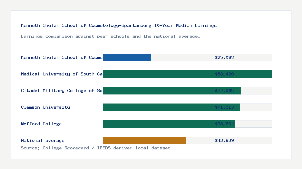 Kenneth Shuler School of Cosmetology-Spartanburg earnings comparison bar chart - $25,088 median 10-year earnings compared with peer schools and the national average