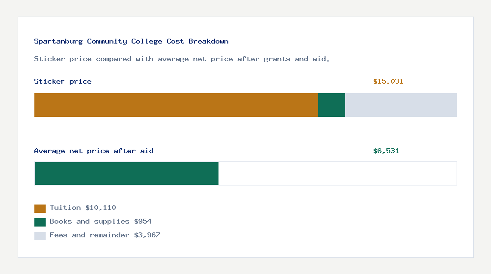 Spartanburg Community College cost of attendance breakdown - $10,110 tuition vs $6,531 average net price after financial aid