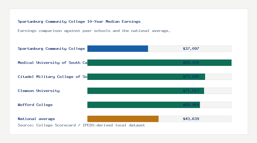 Spartanburg Community College earnings comparison bar chart - $37,097 median 10-year earnings compared with peer schools and the national average