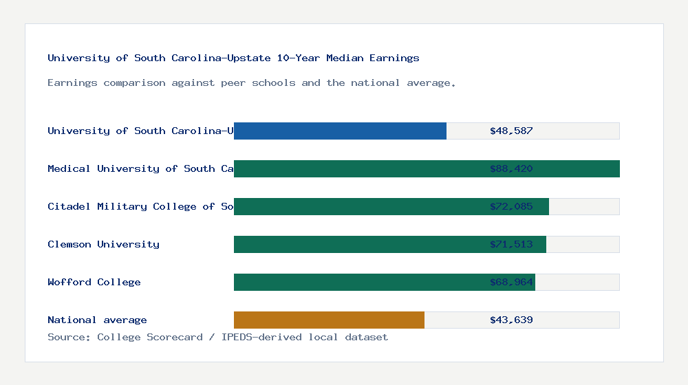 University of South Carolina-Upstate earnings comparison bar chart - $48,587 median 10-year earnings compared with peer schools and the national average
