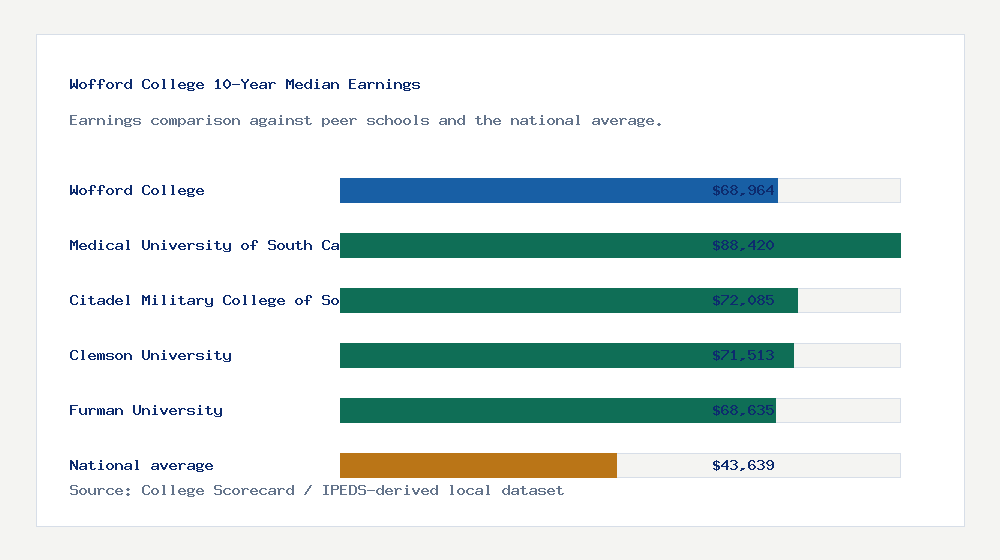 Wofford College earnings comparison bar chart - $68,964 median 10-year earnings compared with peer schools and the national average