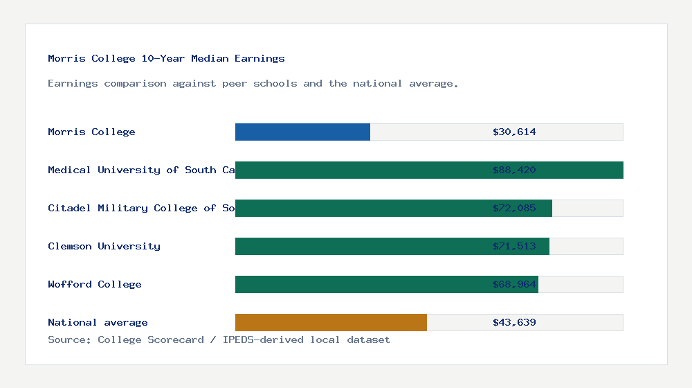Morris College earnings comparison bar chart - $30,614 median 10-year earnings compared with peer schools and the national average