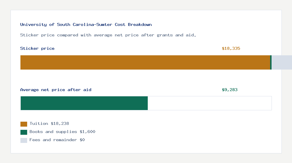 University of South Carolina-Sumter cost of attendance breakdown - $18,238 tuition vs $9,283 average net price after financial aid