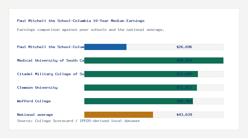 Paul Mitchell the School-Columbia earnings comparison bar chart - $26,696 median 10-year earnings compared with peer schools and the national average