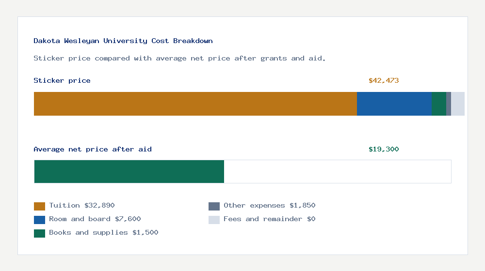 Dakota Wesleyan University cost of attendance breakdown - $32,890 tuition vs $19,300 average net price after financial aid