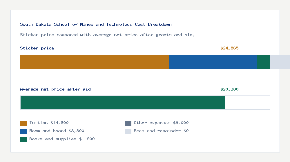 South Dakota School of Mines and Technology cost of attendance breakdown - $14,800 tuition vs $20,380 average net price after financial aid