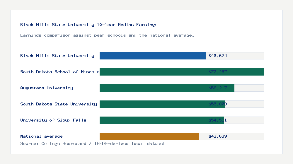 Black Hills State University earnings comparison bar chart - $46,674 median 10-year earnings compared with peer schools and the national average