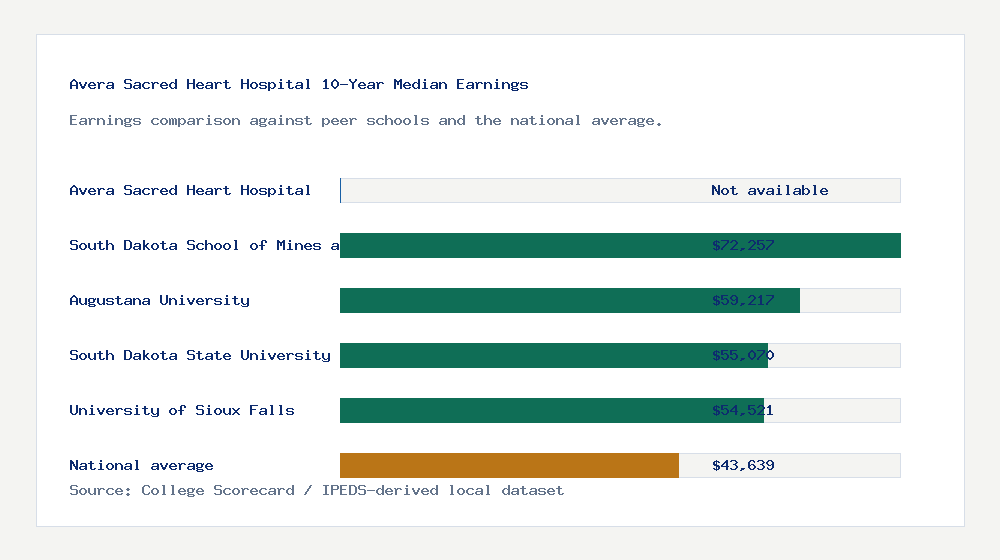 Avera Sacred Heart Hospital earnings comparison bar chart - Not available median 10-year earnings compared with peer schools and the national average