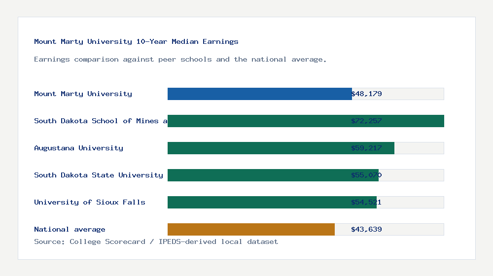 Mount Marty University earnings comparison bar chart - $48,179 median 10-year earnings compared with peer schools and the national average