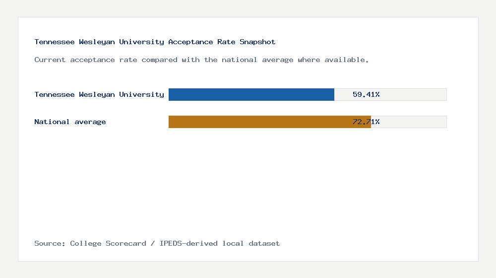 Tennessee Wesleyan University acceptance rate chart showing 59.41% acceptance rate compared with the national average