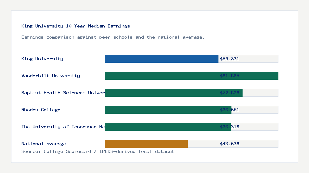 King University earnings comparison bar chart - $59,831 median 10-year earnings compared with peer schools and the national average