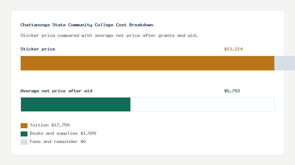 Chattanooga State Community College cost of attendance breakdown - $17,750 tuition vs $5,702 average net price after financial aid