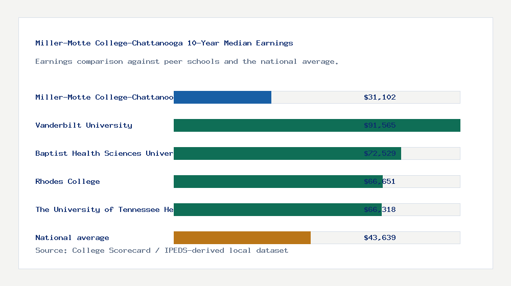 Miller-Motte College-Chattanooga earnings comparison bar chart - $31,102 median 10-year earnings compared with peer schools and the national average