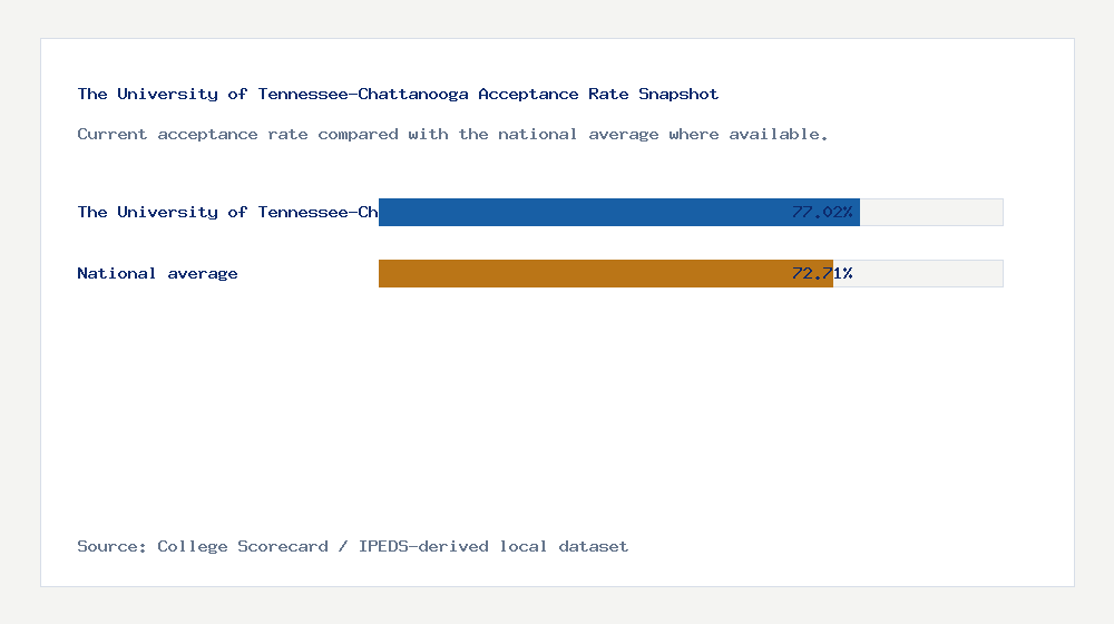 The University of Tennessee-Chattanooga acceptance rate chart showing 77.02% acceptance rate compared with the national average