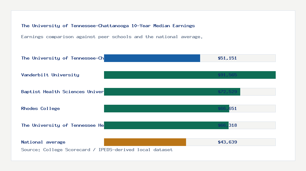 The University of Tennessee-Chattanooga earnings comparison bar chart - $51,151 median 10-year earnings compared with peer schools and the national average