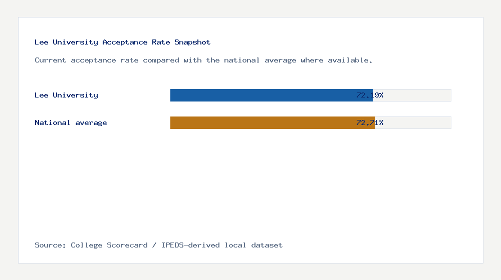 Lee University acceptance rate chart showing 72.19% acceptance rate compared with the national average